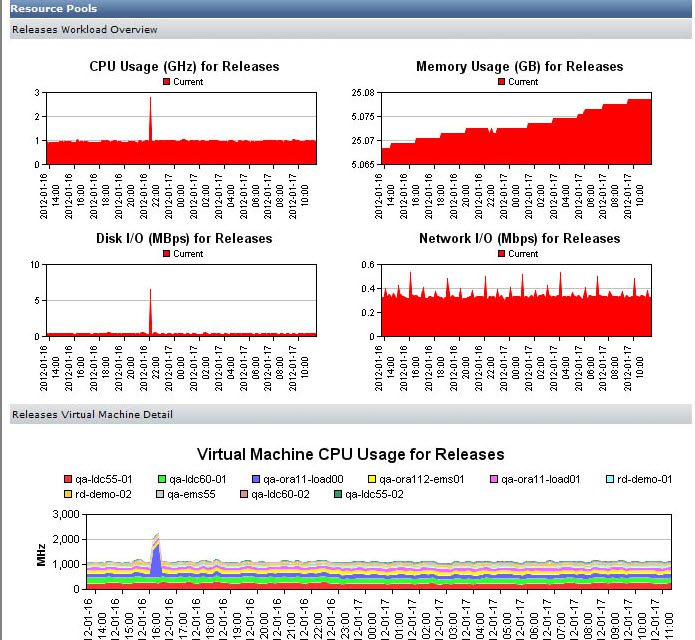 Report-VMWare-Workload